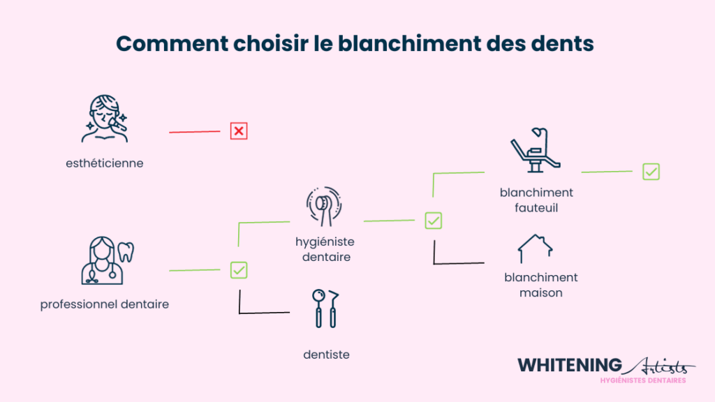 comment choisir blanchiment dentaire