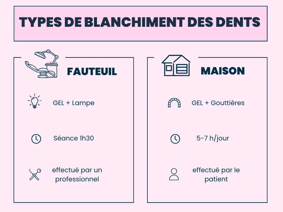 Blanchiments des Dents Fauteuils vs Maison