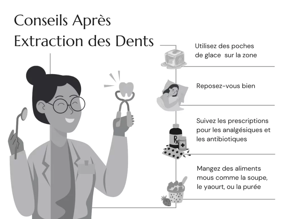 Après une extraction, suivez les consignes individuelles. Les antibiotiques ne sont pas systématiques et se prennent uniquement sur prescription.